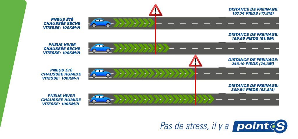 Comparaison de la distance de freinage entre pneus d’été et pneus d’hiver à 100 km/h sur route sèche et mouillée